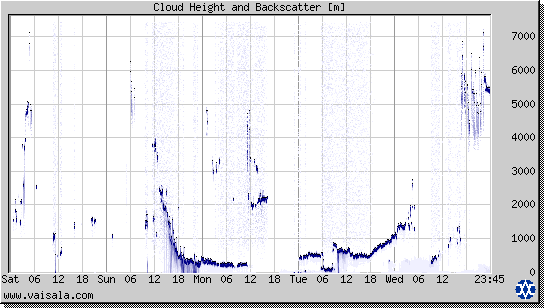 Cloud Height and Backscatter