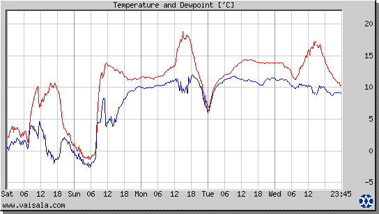 Temperature and Dewpoint