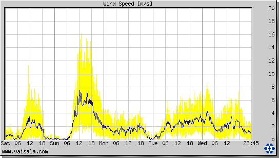 Wind Speed