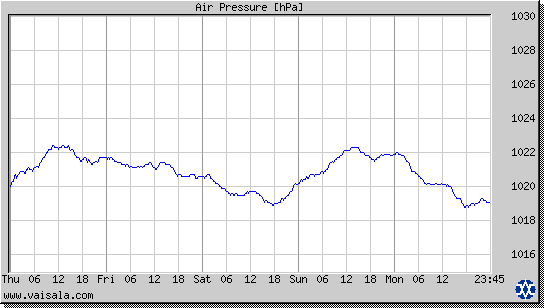 Air Pressure