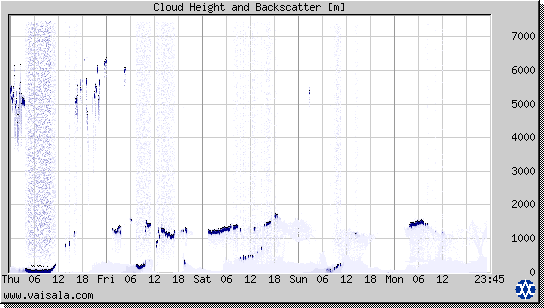 Cloud Height and Backscatter