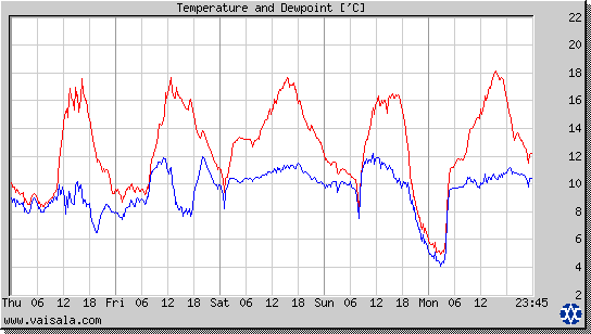 Temperature and Dewpoint