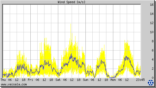 Wind Speed