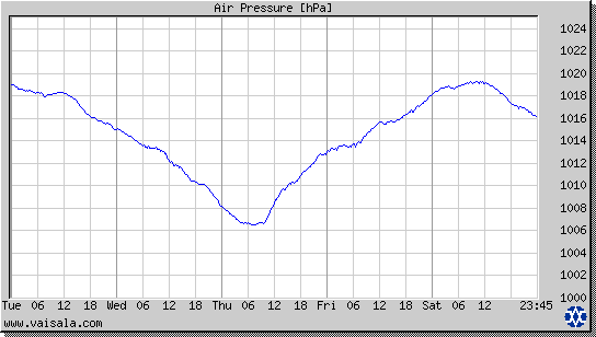 Air Pressure