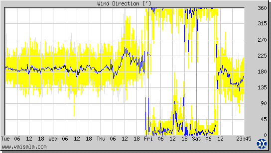 Wind Direction