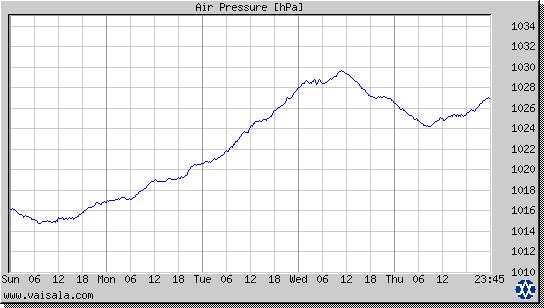 Air Pressure