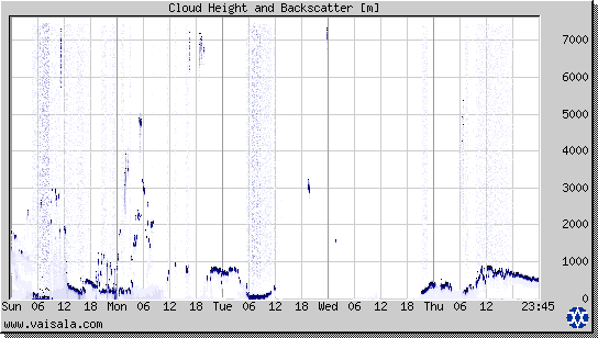 Cloud Height and Backscatter