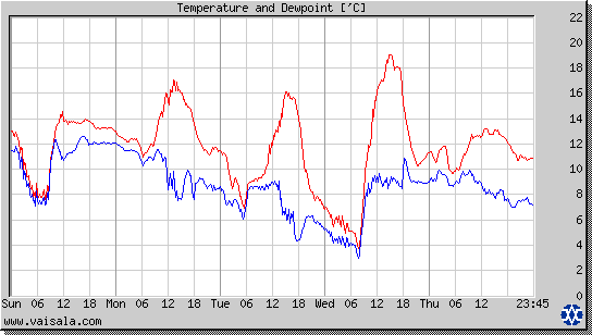 Temperature and Dewpoint