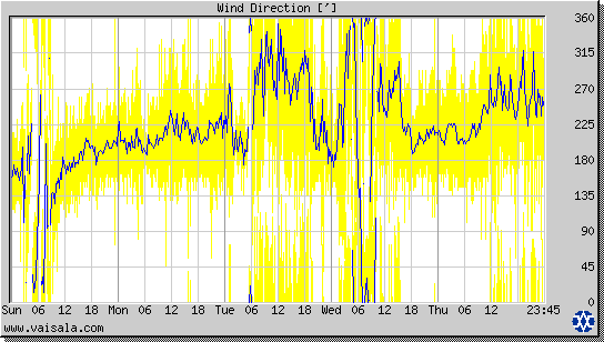 Wind Direction