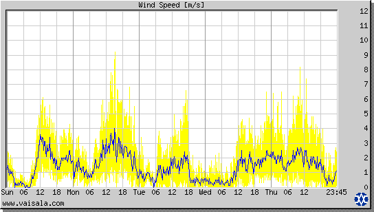 Wind Speed