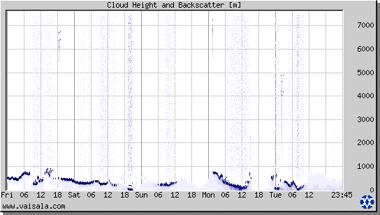 Cloud Height and Backscatter