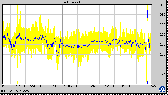 Wind Direction