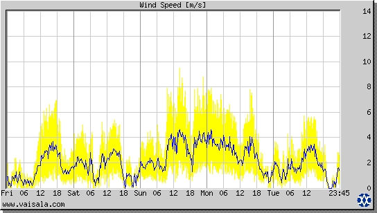 Wind Speed