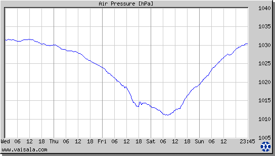 Air Pressure