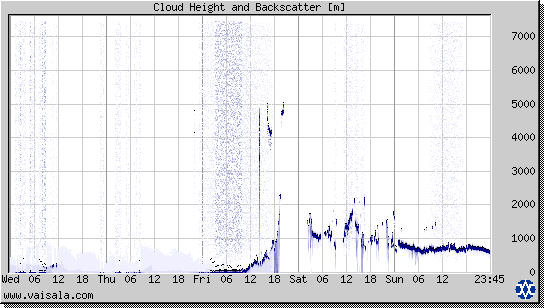 Cloud Height and Backscatter