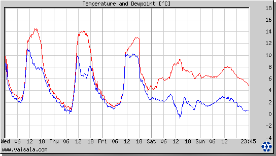 Temperature and Dewpoint