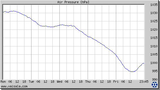 Air Pressure