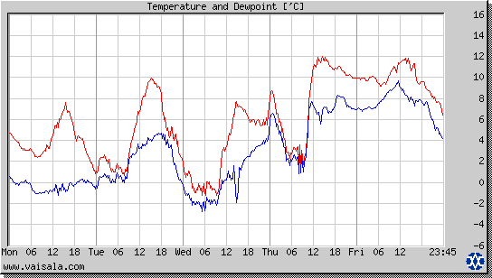 Temperature and Dewpoint