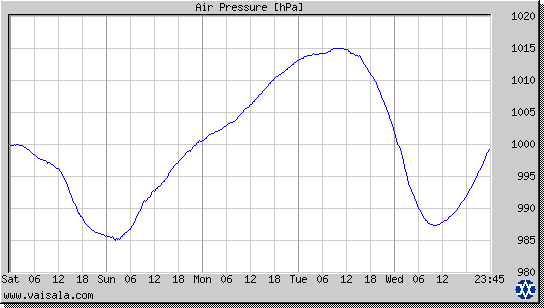 Air Pressure