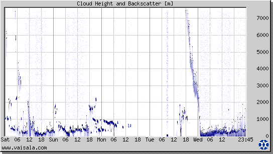 Cloud Height and Backscatter