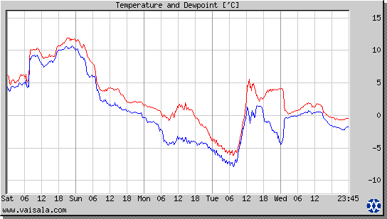 Temperature and Dewpoint