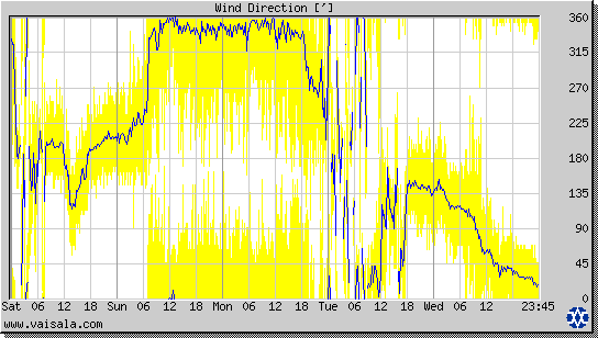 Wind Direction