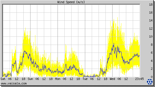 Wind Speed