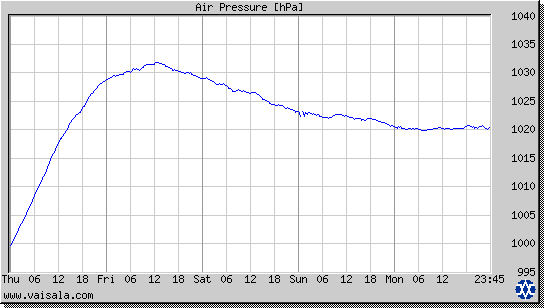 Air Pressure