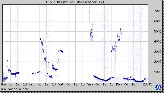 Cloud Height and Backscatter