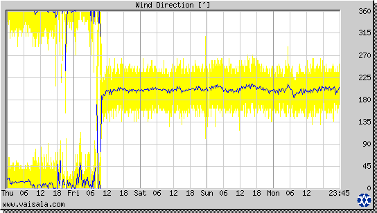 Wind Direction