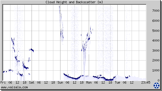 Cloud Height and Backscatter