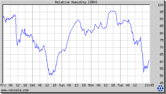 Relative Humidity