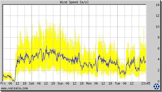 Wind Speed