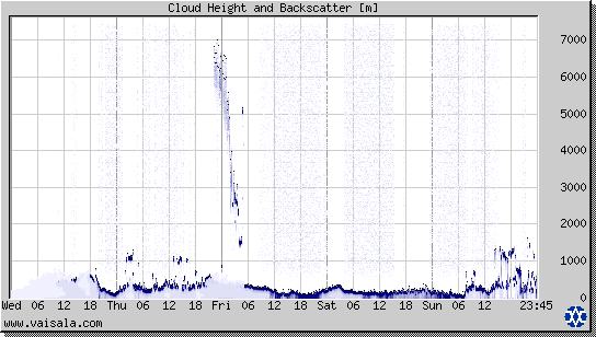 Cloud Height and Backscatter