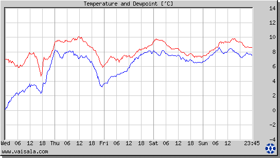 Temperature and Dewpoint