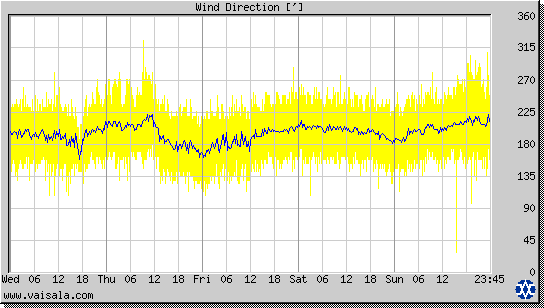 Wind Direction