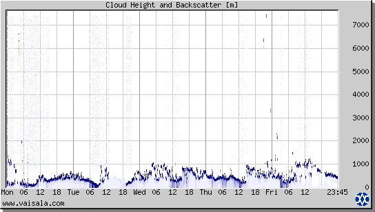 Cloud Height and Backscatter