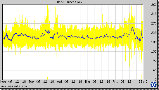 Wind Direction