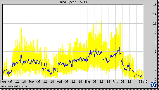 Wind Speed