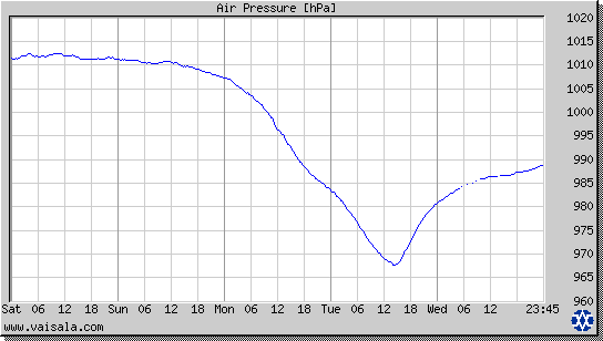 Air Pressure