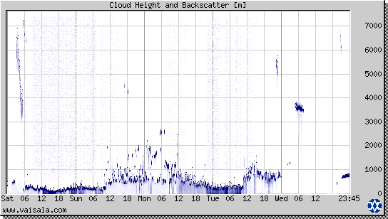 Cloud Height and Backscatter