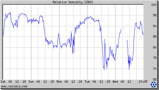 Relative Humidity