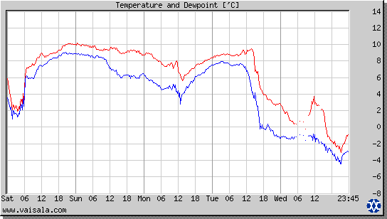 Temperature and Dewpoint