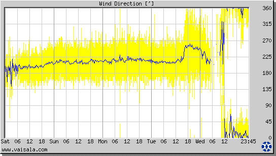 Wind Direction