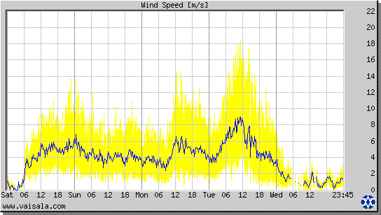 Wind Speed