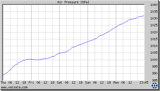 Air Pressure