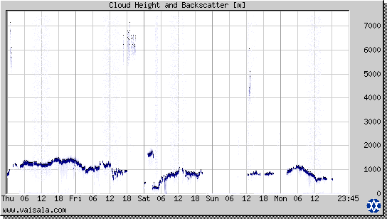 Cloud Height and Backscatter