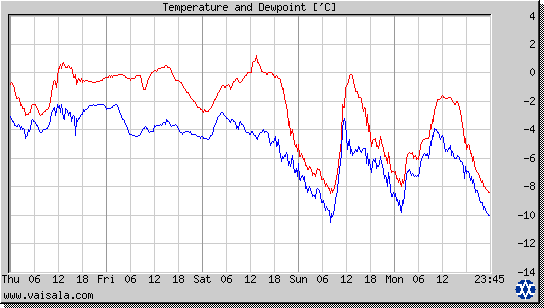 Temperature and Dewpoint