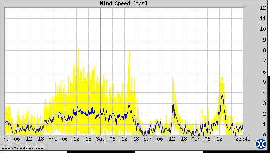 Wind Speed