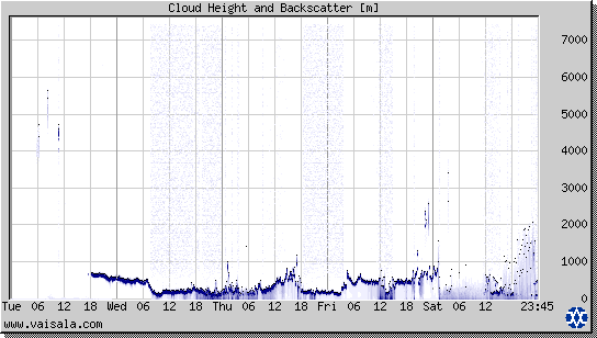 Cloud Height and Backscatter